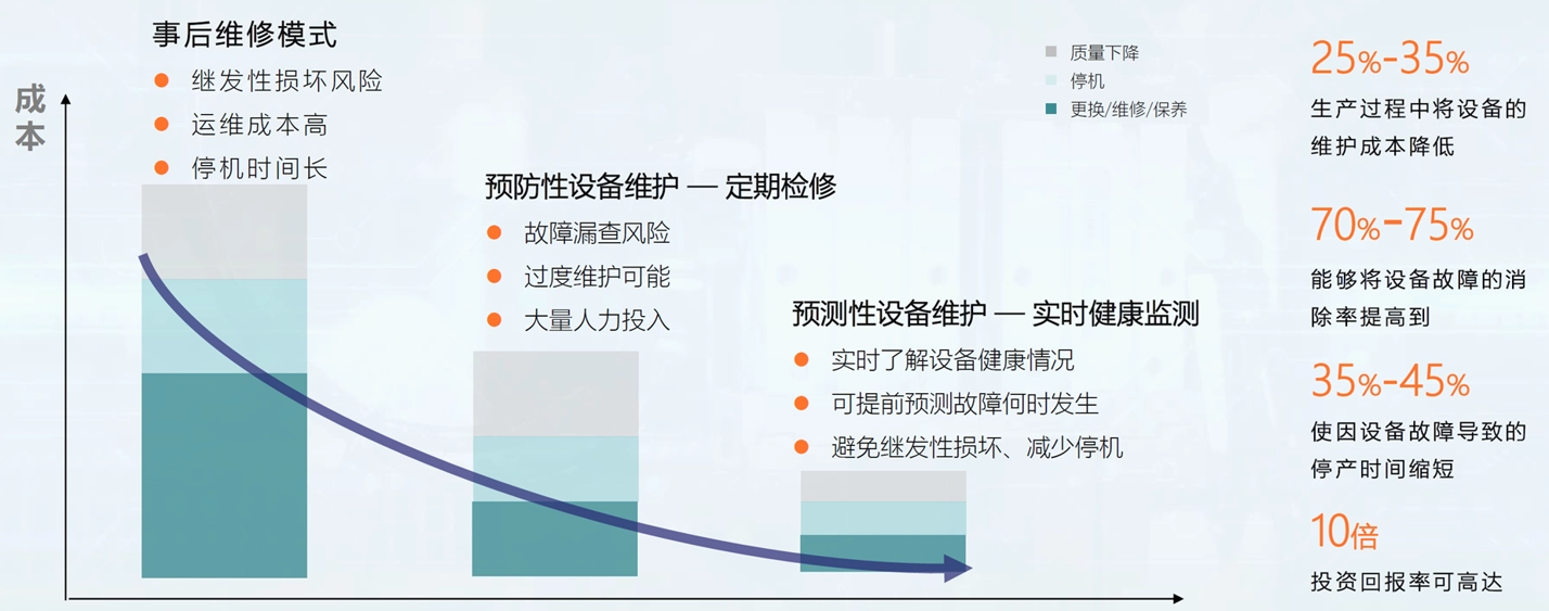 基于数字孪生模型，九荣智控平台可以实现设施设备的预测性运维：